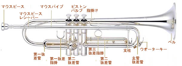 トランペット・コルネット パーツ名称